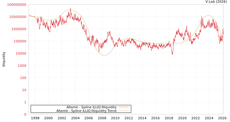 graph of Altamir ILLIQ-SMEM