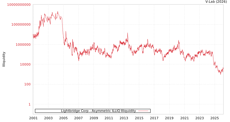 graph of Lightbridge Corp ILLIQ-AMEM