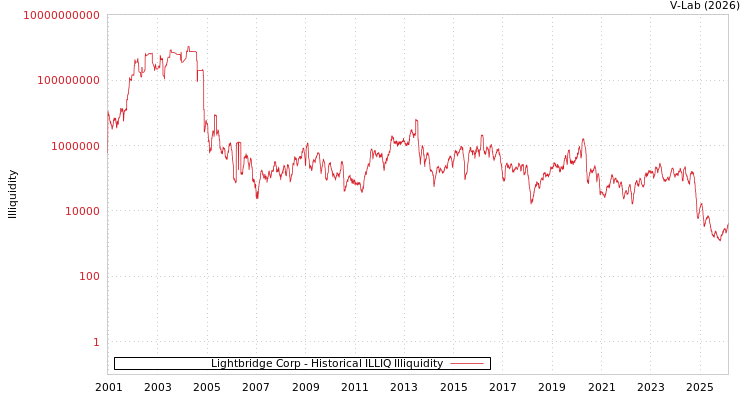 graph of Lightbridge Corp ILLIQ-HIST
