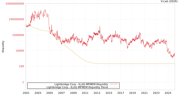 graph of Lightbridge Corp ILLIQ-MFMEM