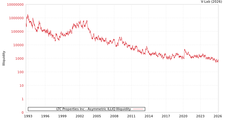 graph of LTC Properties Inc ILLIQ-AMEM