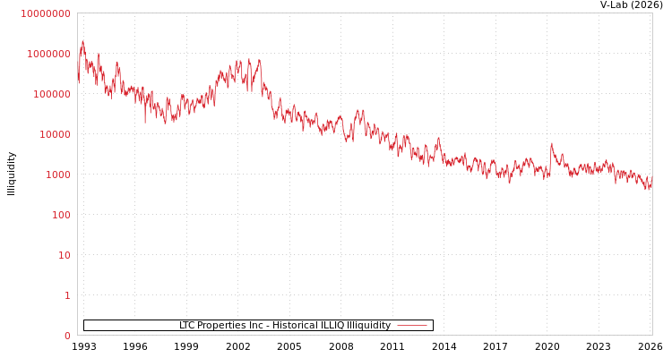 graph of LTC Properties Inc ILLIQ-HIST