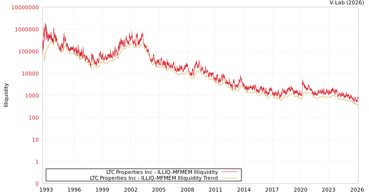 graph of LTC Properties Inc ILLIQ-MFMEM