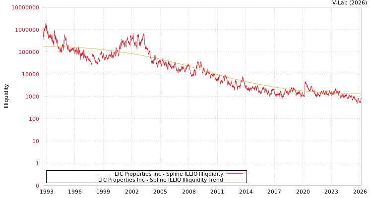 graph of LTC Properties Inc ILLIQ-SMEM