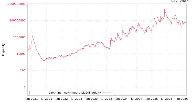 graph of Latch Inc ILLIQ-AMEM