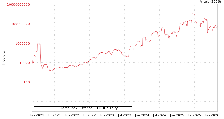 graph of Latch Inc ILLIQ-HIST