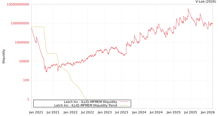 graph of Latch Inc ILLIQ-MFMEM