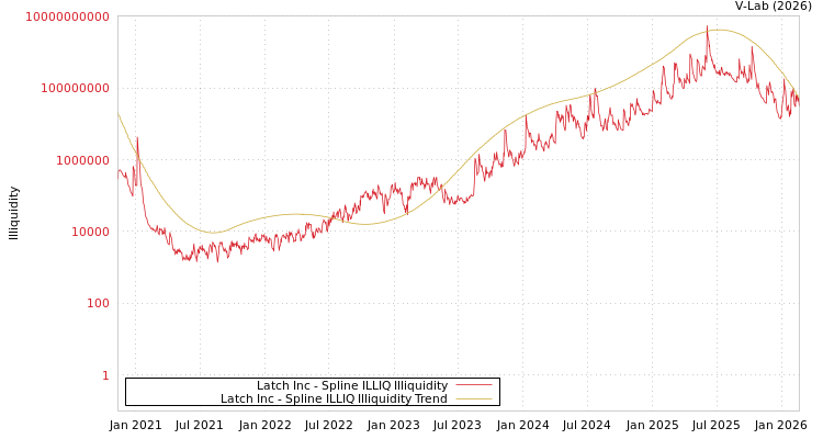 graph of Latch Inc ILLIQ-SMEM