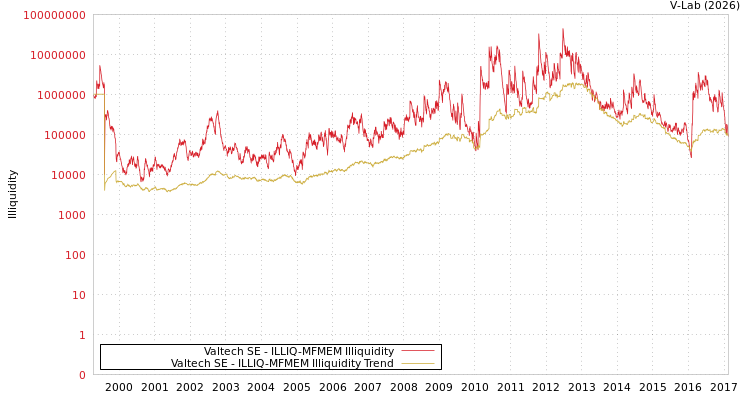 graph of Valtech SE ILLIQ-MFMEM