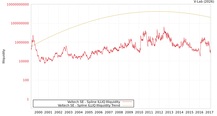 graph of Valtech SE ILLIQ-SMEM