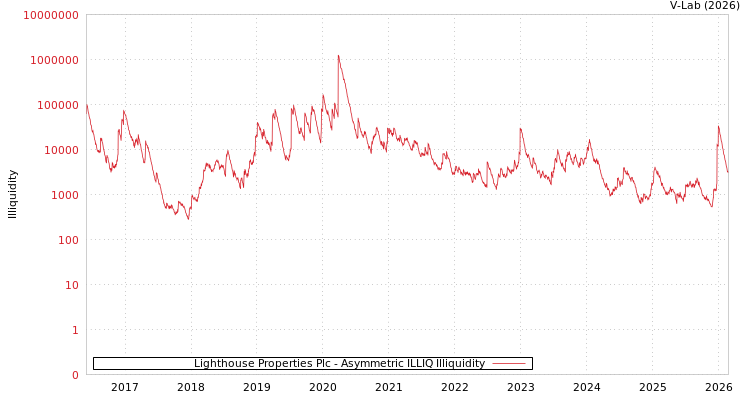 graph of Lighthouse Properties Plc ILLIQ-AMEM