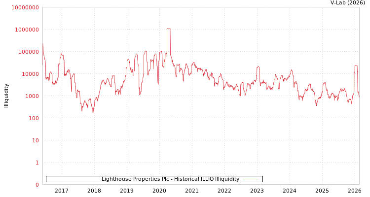 graph of Lighthouse Properties Plc ILLIQ-HIST