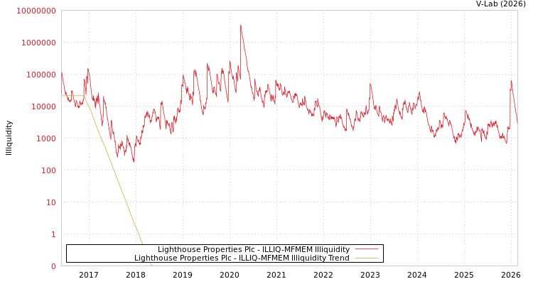 graph of Lighthouse Properties Plc ILLIQ-MFMEM