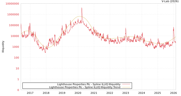 graph of Lighthouse Properties Plc ILLIQ-SMEM