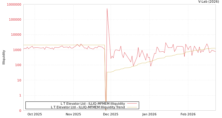 graph of L T Elevator Ltd ILLIQ-MFMEM