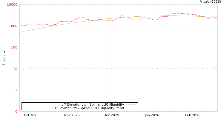 graph of L T Elevator Ltd ILLIQ-SMEM