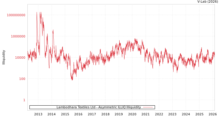 graph of Lambodhara Textiles Ltd ILLIQ-AMEM