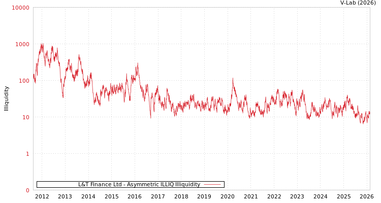 graph of L&T Finance Ltd ILLIQ-AMEM