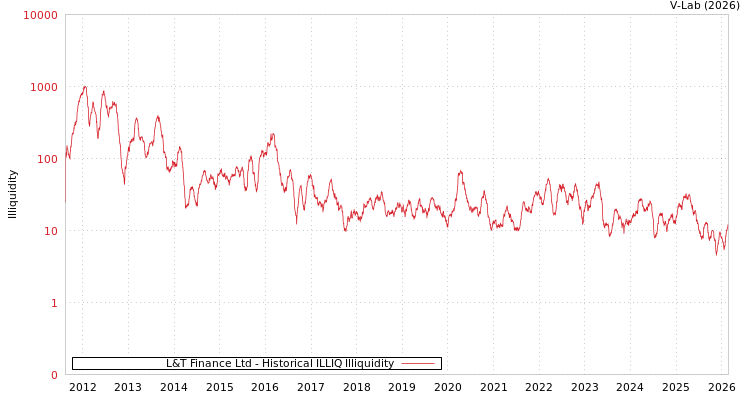 graph of L&T Finance Ltd ILLIQ-HIST