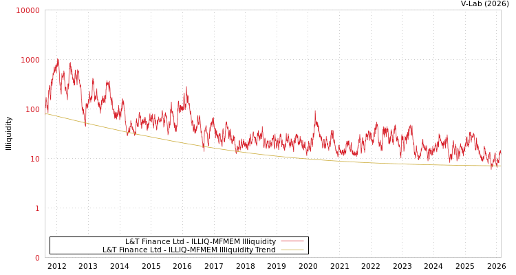 graph of L&T Finance Ltd ILLIQ-MFMEM