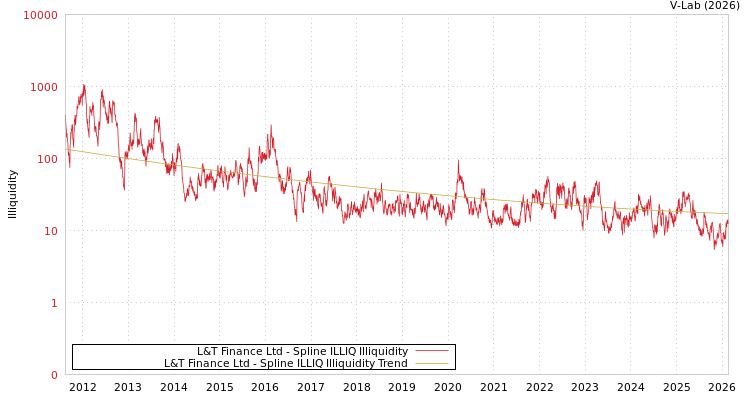 graph of L&T Finance Ltd ILLIQ-SMEM