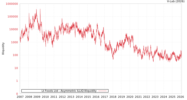 graph of Lt Foods Ltd ILLIQ-AMEM