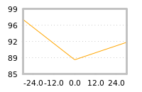 Impact of return on liquidity tomorrow