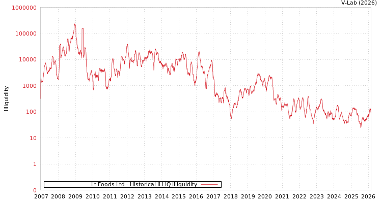 graph of Lt Foods Ltd ILLIQ-HIST