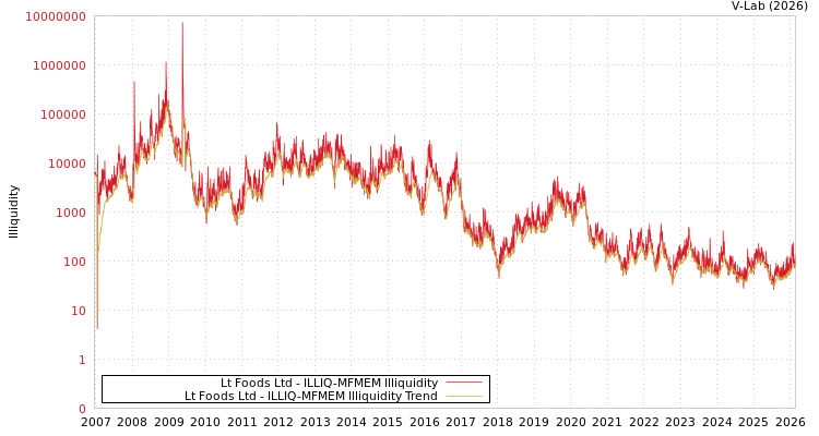 graph of Lt Foods Ltd ILLIQ-MFMEM