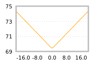 Impact of return on liquidity tomorrow