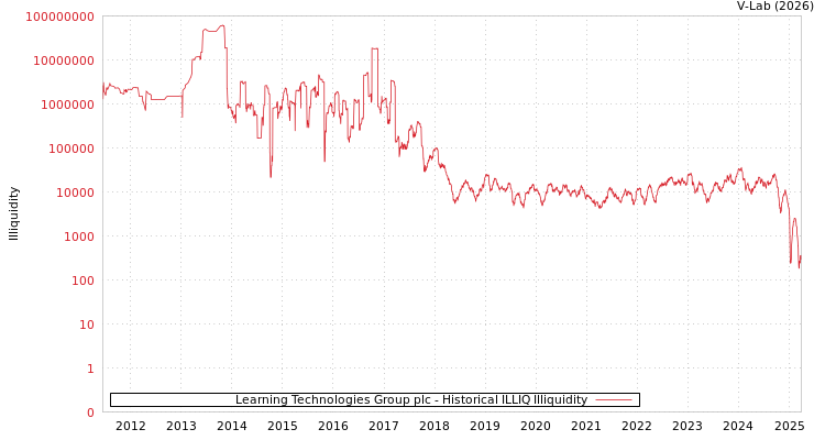 graph of Learning Technologies Group plc ILLIQ-HIST