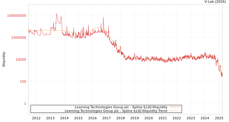 graph of Learning Technologies Group plc ILLIQ-SMEM