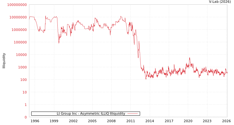 graph of Lt Group Inc ILLIQ-AMEM