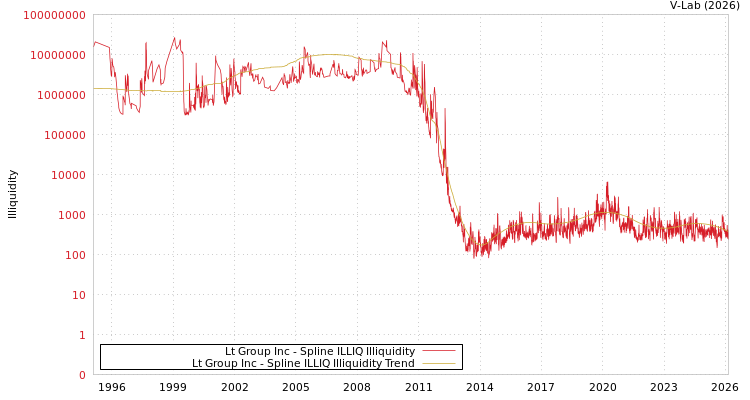 graph of Lt Group Inc ILLIQ-SMEM