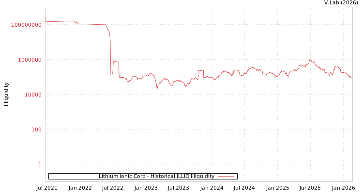 graph of Lithium Ionic Corp ILLIQ-HIST