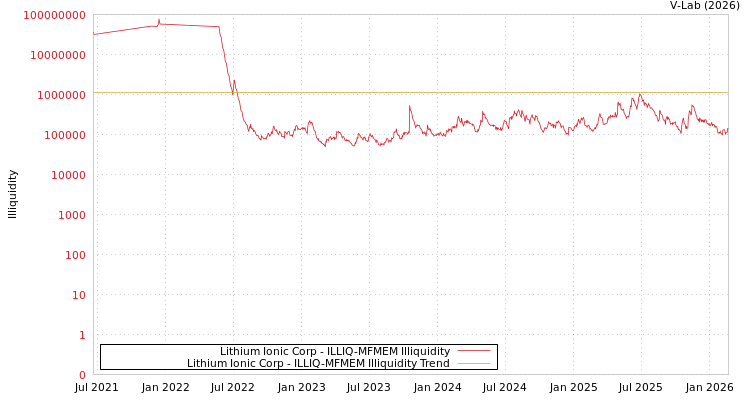 graph of Lithium Ionic Corp ILLIQ-MFMEM