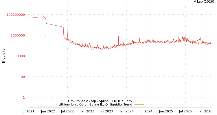 graph of Lithium Ionic Corp ILLIQ-SMEM