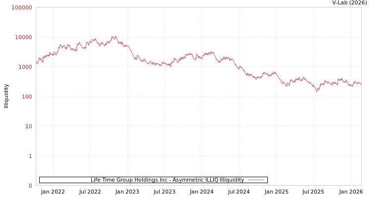 graph of Life Time Group Holdings Inc ILLIQ-AMEM