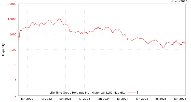 graph of Life Time Group Holdings Inc ILLIQ-HIST