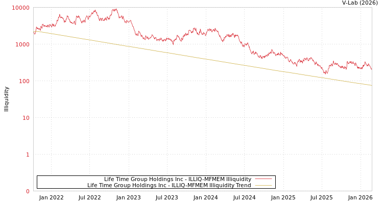 graph of Life Time Group Holdings Inc ILLIQ-MFMEM