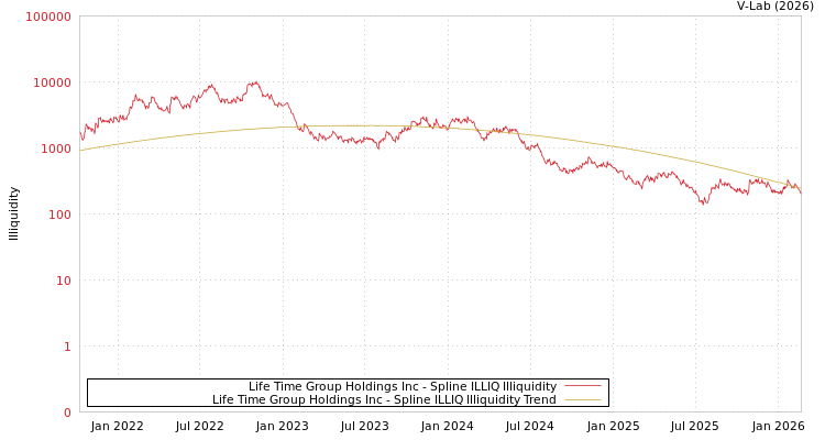 graph of Life Time Group Holdings Inc ILLIQ-SMEM