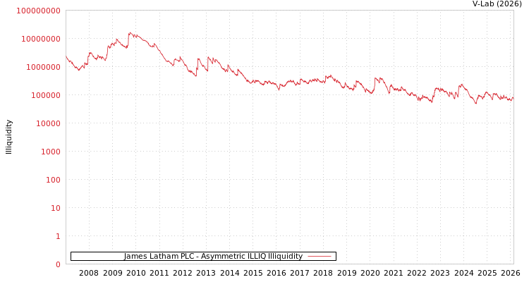 graph of James Latham PLC ILLIQ-AMEM