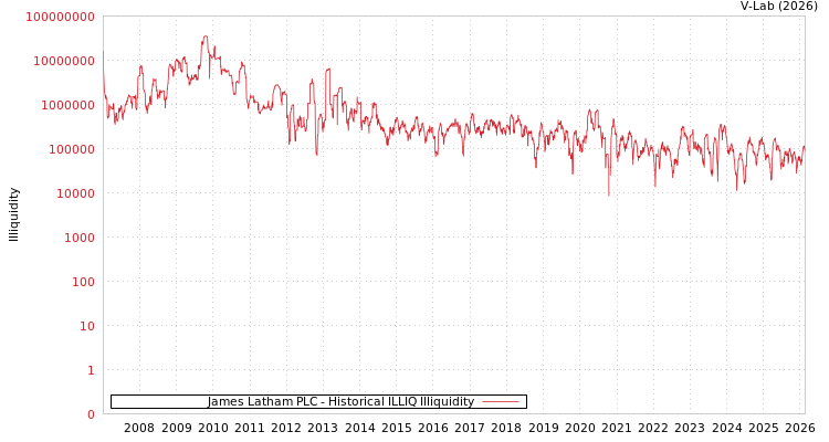 graph of James Latham PLC ILLIQ-HIST