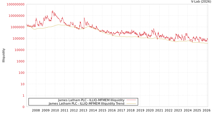 graph of James Latham PLC ILLIQ-MFMEM