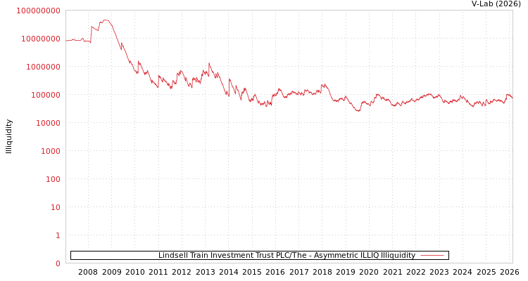 graph of Lindsell Train Investment Trust PLC/The ILLIQ-AMEM