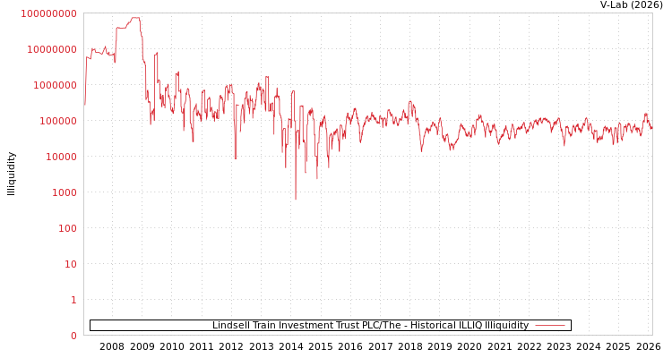 graph of Lindsell Train Investment Trust PLC/The ILLIQ-HIST