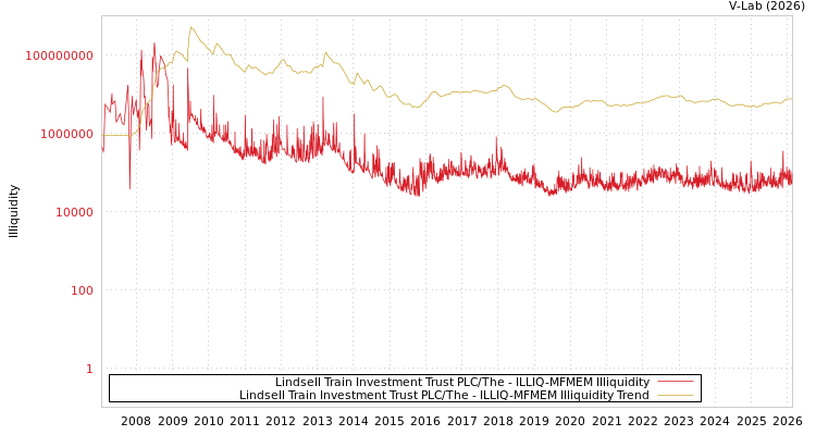 graph of Lindsell Train Investment Trust PLC/The ILLIQ-MFMEM