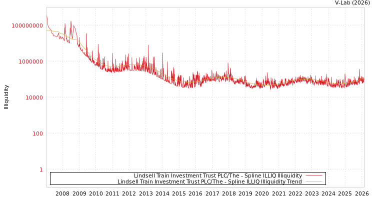 graph of Lindsell Train Investment Trust PLC/The ILLIQ-SMEM