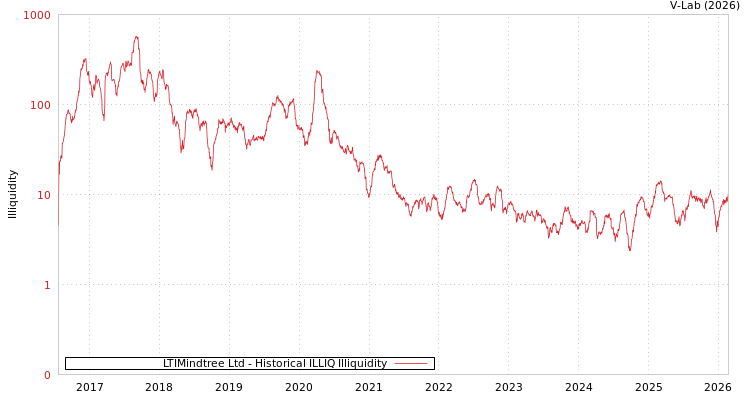 graph of LTIMindtree Ltd ILLIQ-HIST