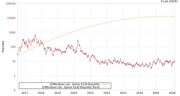 graph of LTIMindtree Ltd ILLIQ-SMEM
